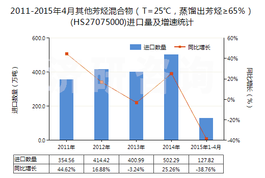 2011-2015年4月其他芳烴混合物（T=25℃，蒸餾出芳烴≥65％）(HS27075000)進口量及增速統(tǒng)計